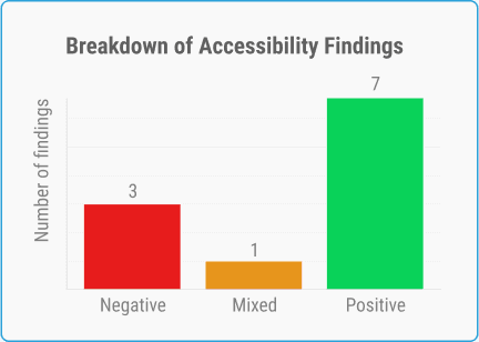Expert Reviews Audits Bespoke Playtesting & Rapid Insights